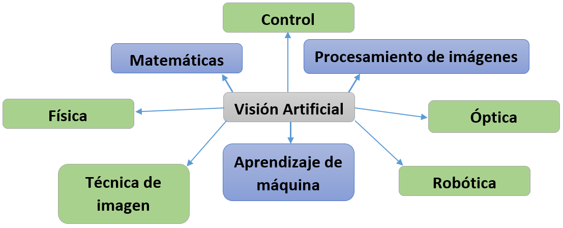 Conceptos básicos de Visión Artificial - 1
